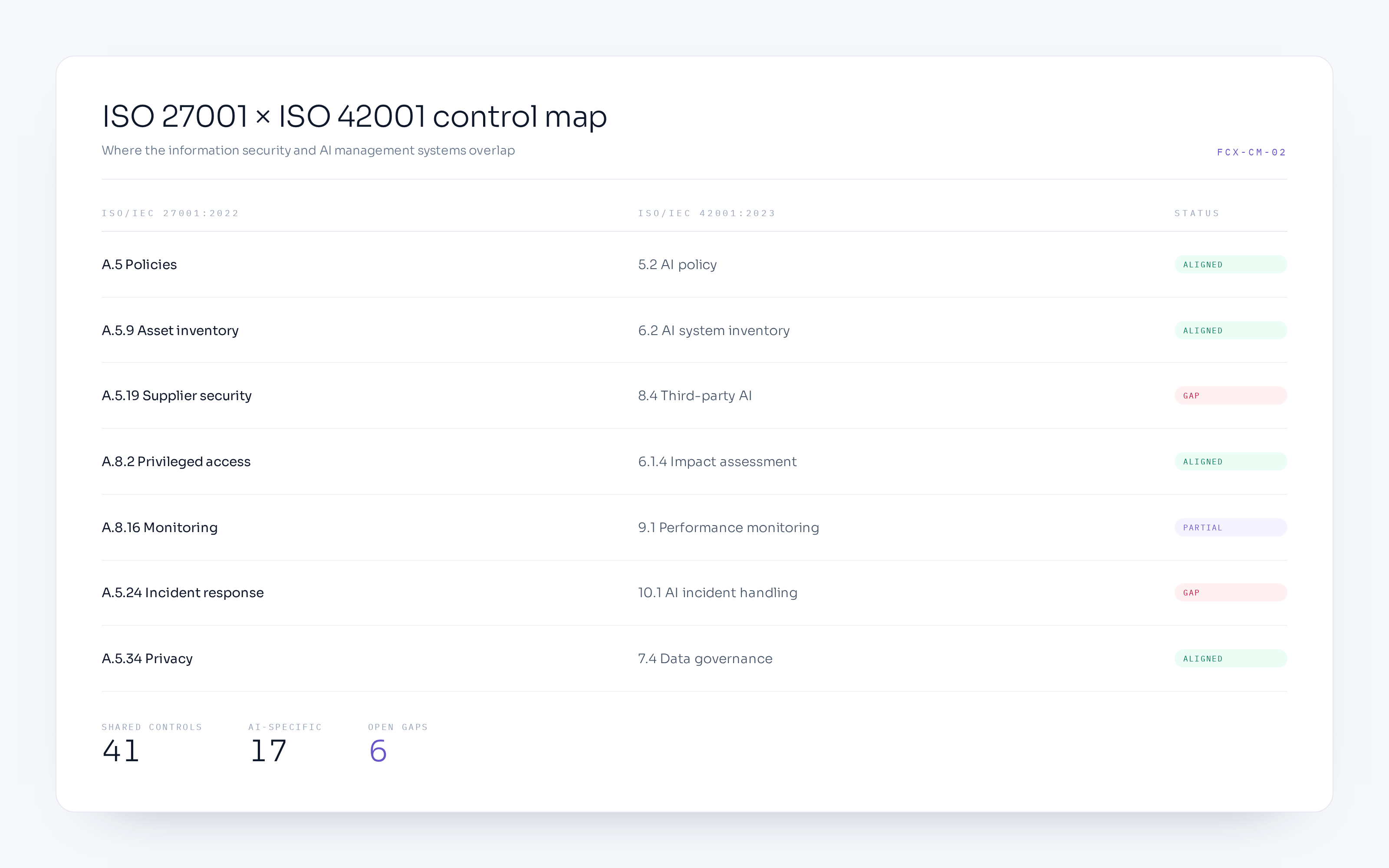 ISO 27001 and ISO 42001 control map | FORTE/CYBERx consulting artefact ISO 27001 and ISO 42001 control map showing shared, AI-specific and information security controls with implementation status