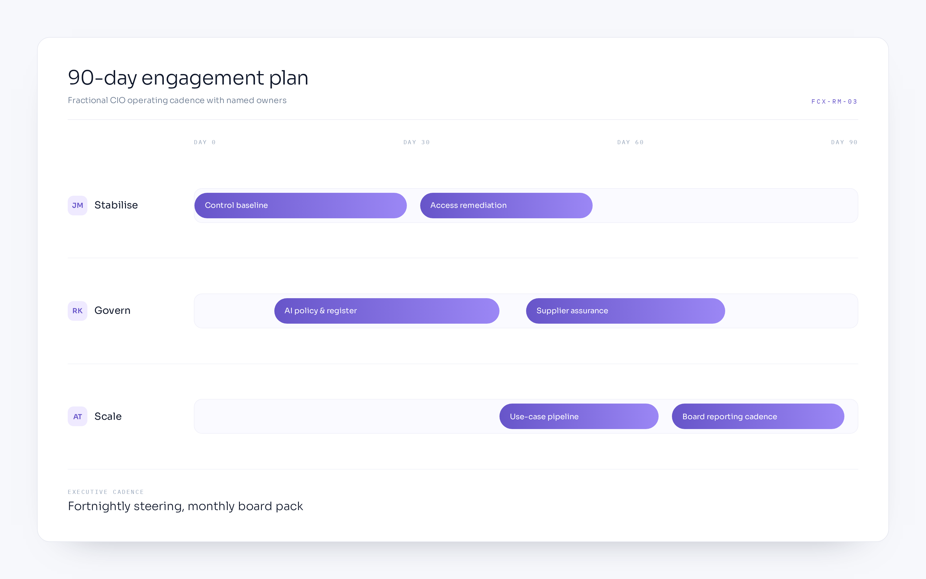 90-day AI security engagement roadmap | FORTE/CYBERx consulting artefact 90-day AI security and governance engagement roadmap divided into assess, secure and scale phases with weekly milestones